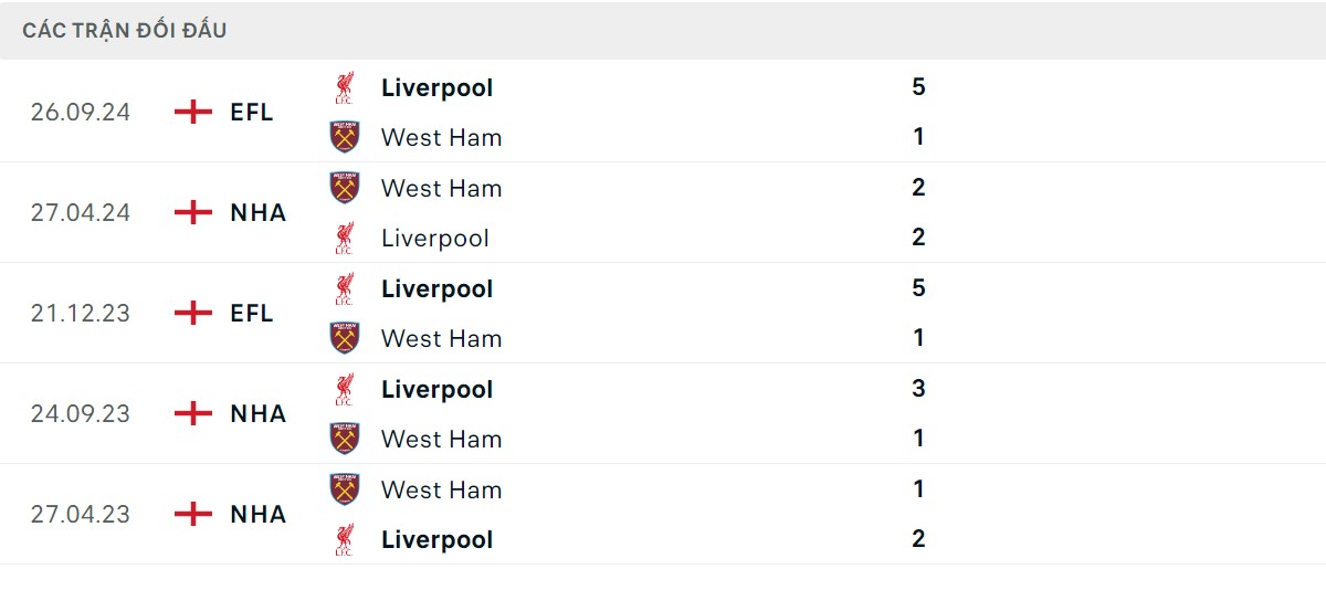 Thống kê lịch sử đối đầu giữa West Ham vs Liverpool