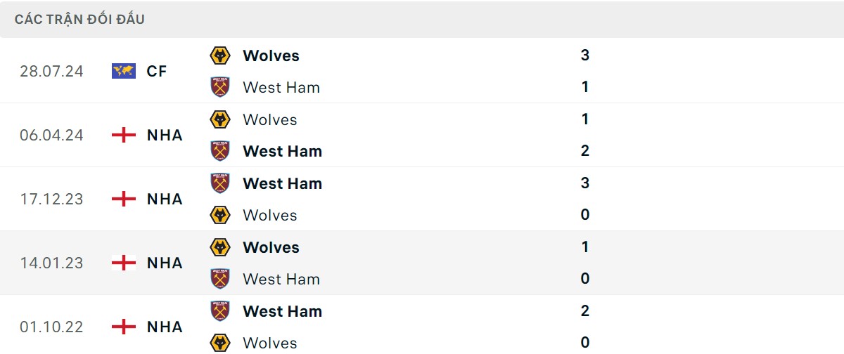 Thống kê lịch sử đối đầu giữa West Ham vs Wolverhampton