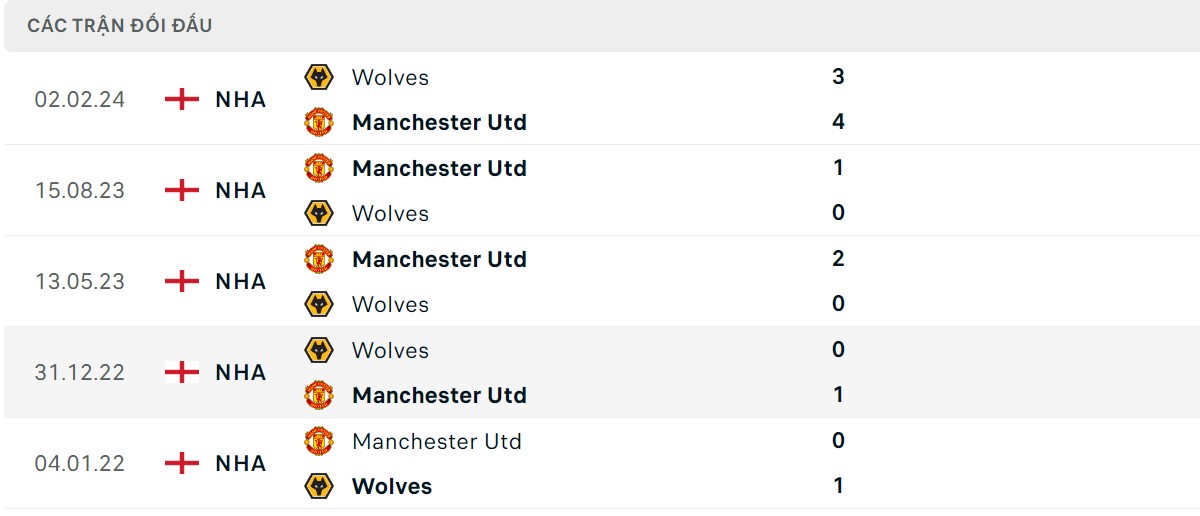 Thống kê lịch sử đối đầu giữa Wolverhampton vs Man United