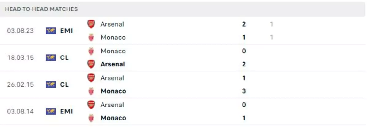 Thành tích thi đấu gần đây của Arsenal vs Monaco