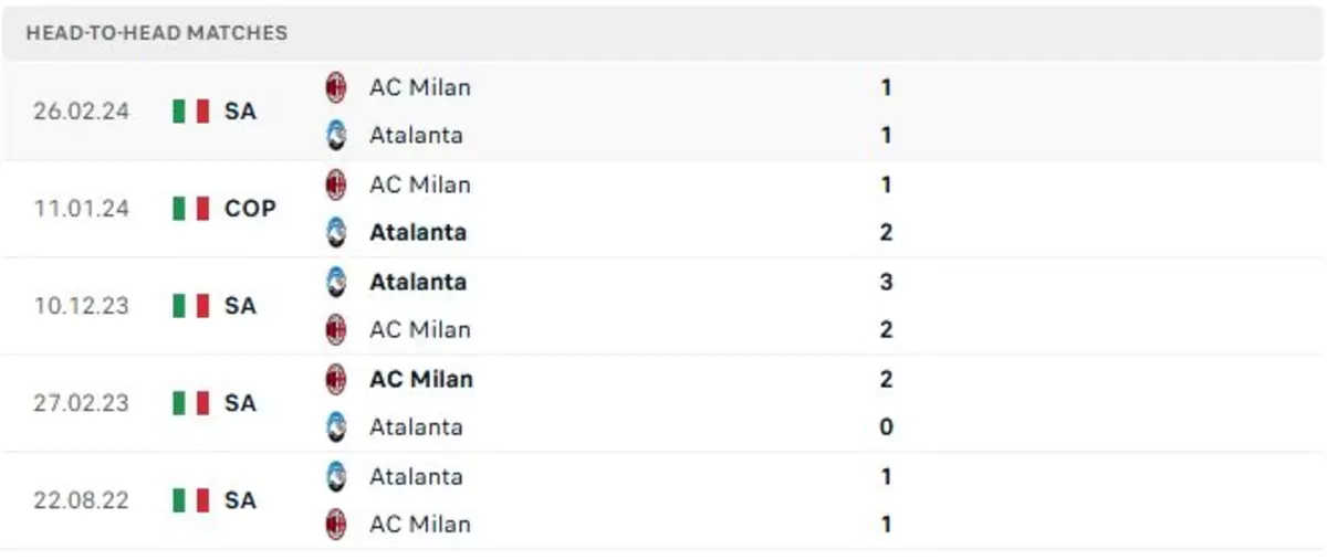 Thành tích thi đấu gần đây của Atalanta vs AC Milan