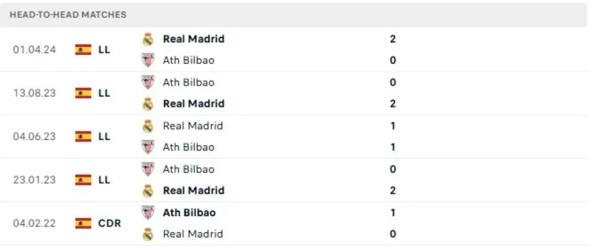 Thành tích thi đấu gần đây của Athletic Bilbao vs Real Madrid