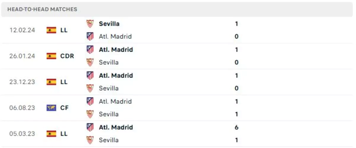 Thành tích thi đấu gần đây của Atletico Madrid vs Sevilla