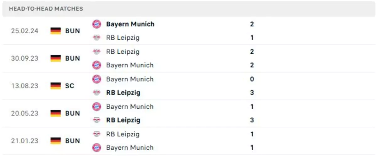 Thành tích thi đấu gần đây của Bayern vs Leipzig