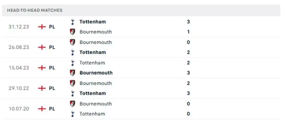 Thành tích thi đấu gần đây của Bournemouth vs Tottenham