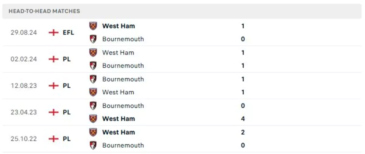 Thành tích thi đấu gần đây của Bournemouth vs West Ham