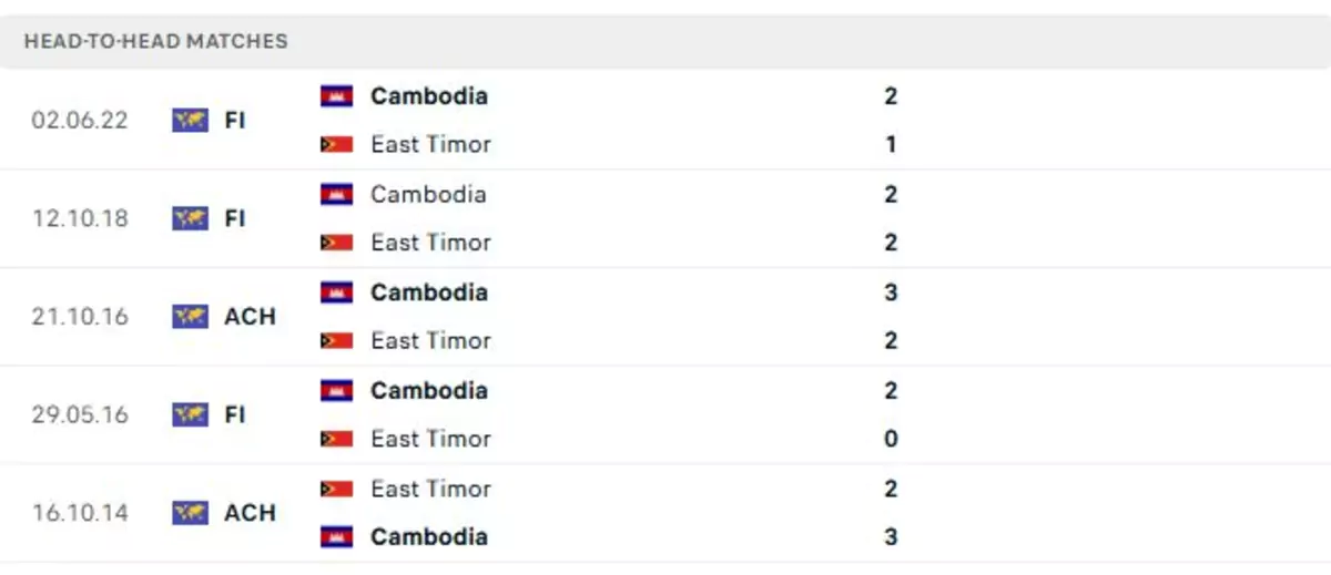 Thành tích thi đấu gần đây của Campuchia vs Đông Timo