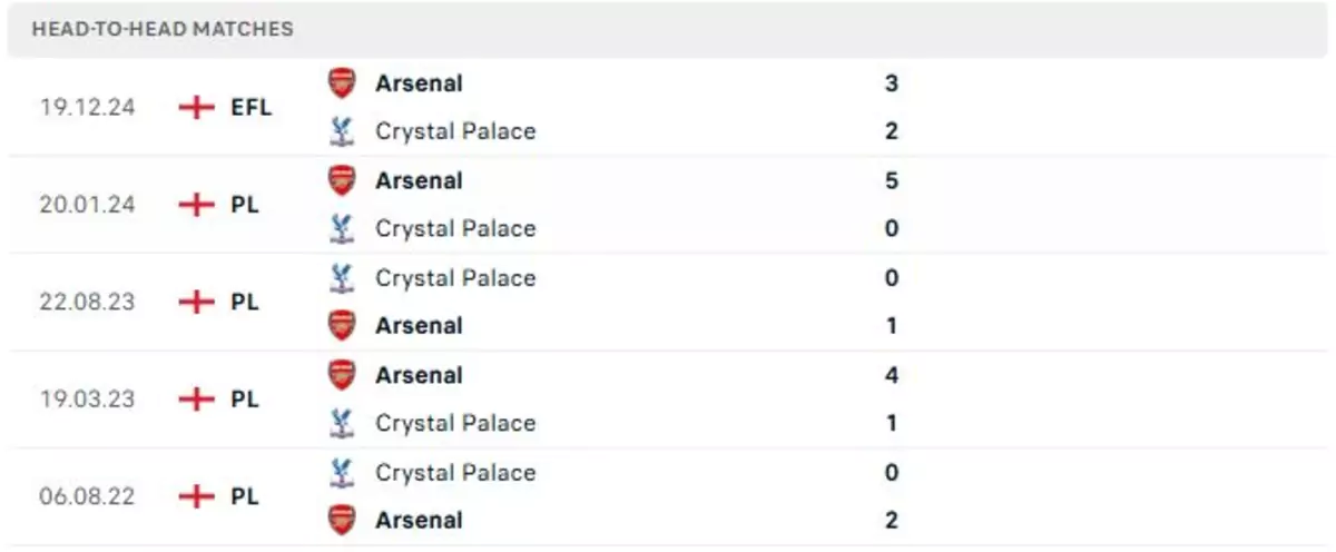 Thành tích thi đấu gần đây của Crystal Palace vs Arsenal