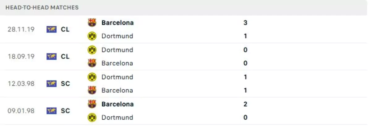 Thành tích thi đấu gần đây của Dortmund vs Barcelona
