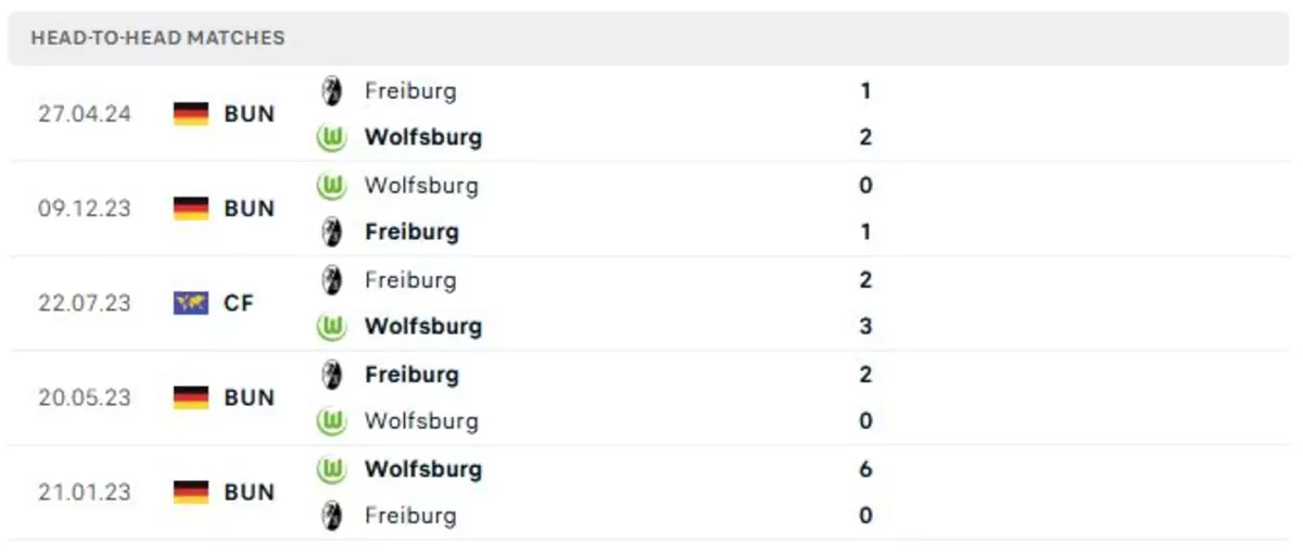 Thành tích thi đấu gần đây của Freiburg vs Wolfsburg