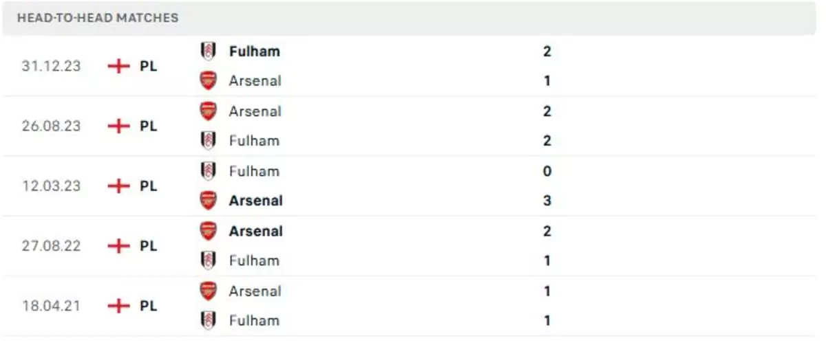 Thành tích thi đấu gần đây của Fulham vs Arsenal