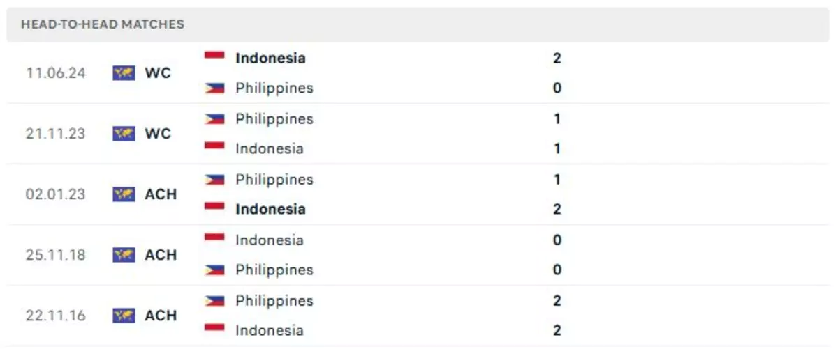 Thành tích thi đấu gần đây của Indonesia vs Philippines