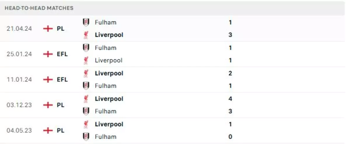 Thành tích thi đấu gần đây của Liverpool vs Fulham