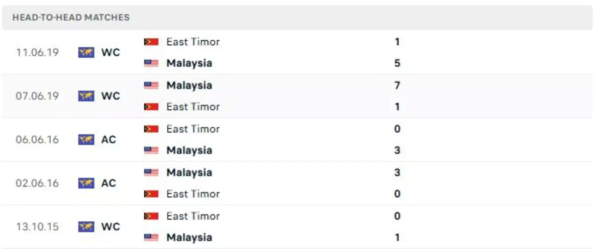 Thành tích thi đấu gần đây của Malaysia vs Đông Timor