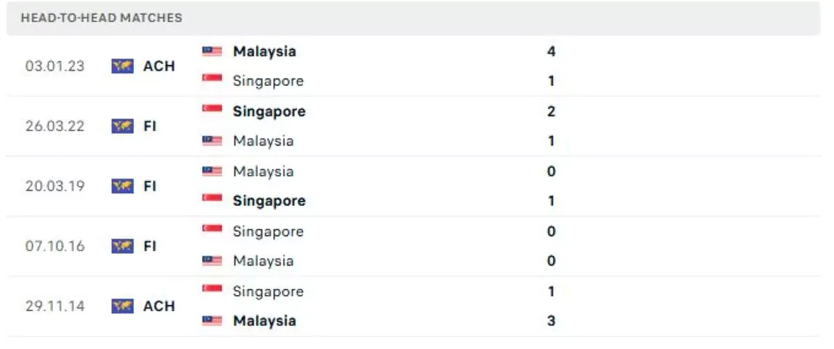 Thành tích thi đấu gần đây của Malaysia vs Singapore