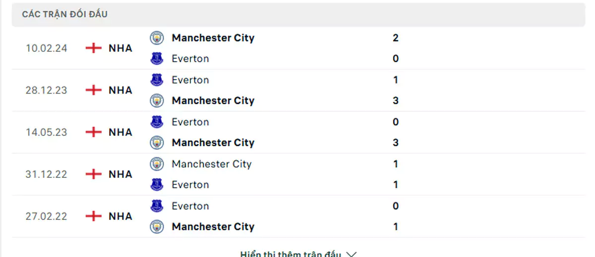 Thành tích thi đấu gần đây của Man City vs Everton