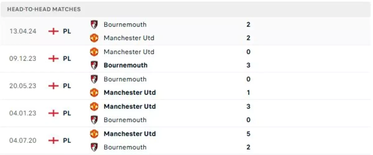 Thành tích thi đấu gần đây của Man Utd vs Bournemouth