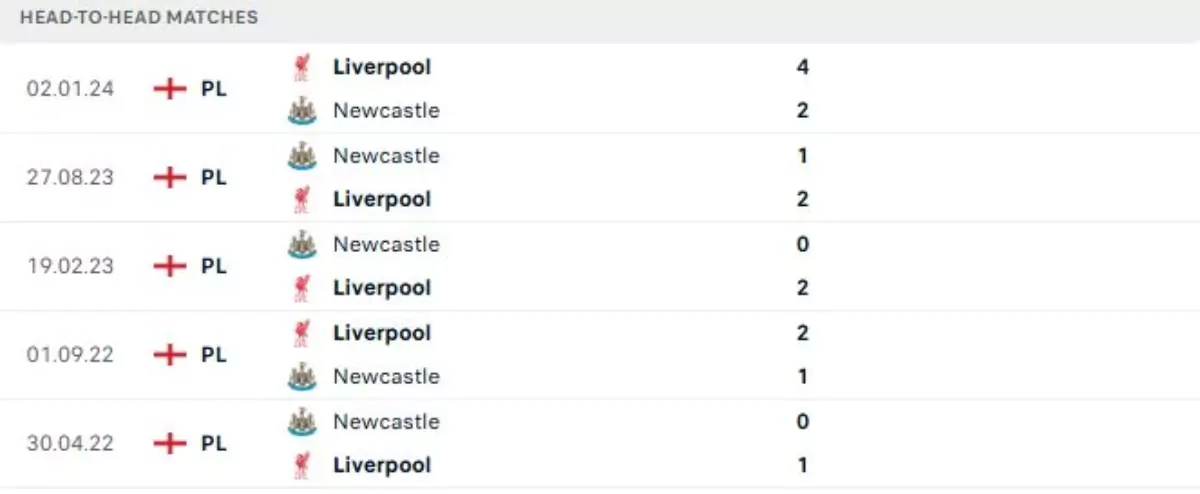 Thành tích thi đấu gần đây của Newcastle vs Liverpool