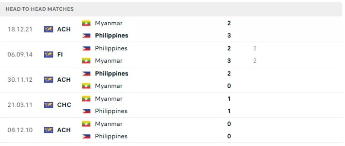 Thành tích thi đấu gần đây của Philippines vs Myanmar