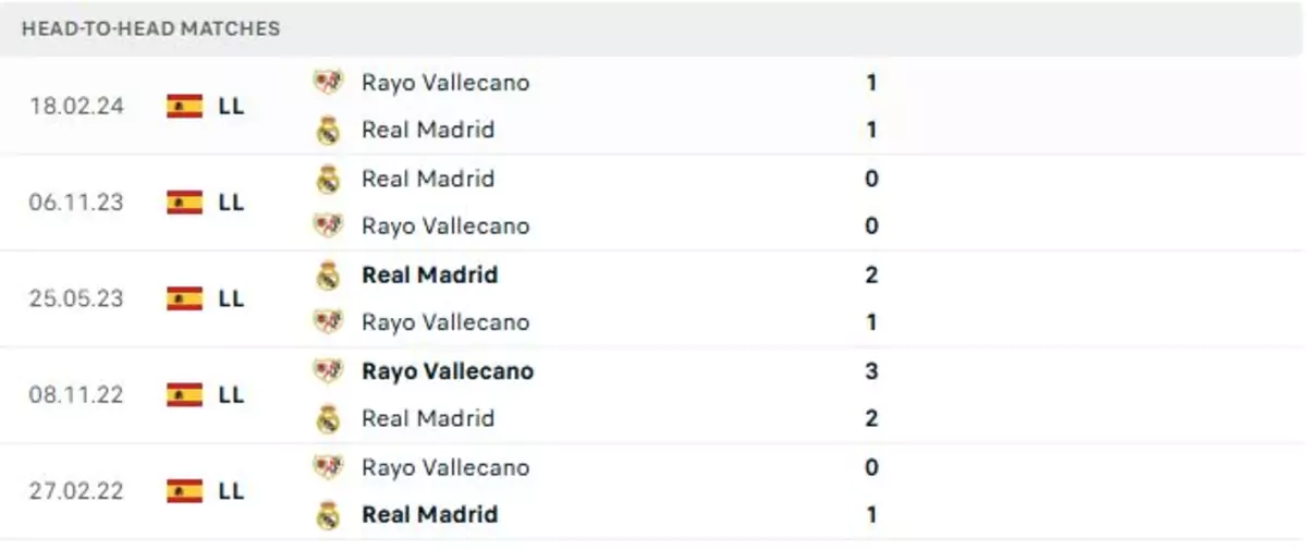 Thành tích thi đấu gần đây của Rayo Vallecano vs Real Madrid