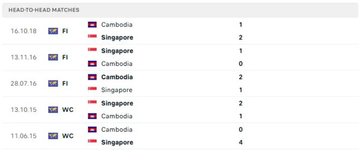 Thành tích thi đấu gần đây của Singapore vs Campuchia