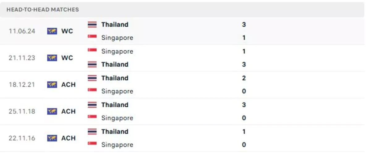 Thành tích thi đấu gần đây của Singapore vs Thái Lan