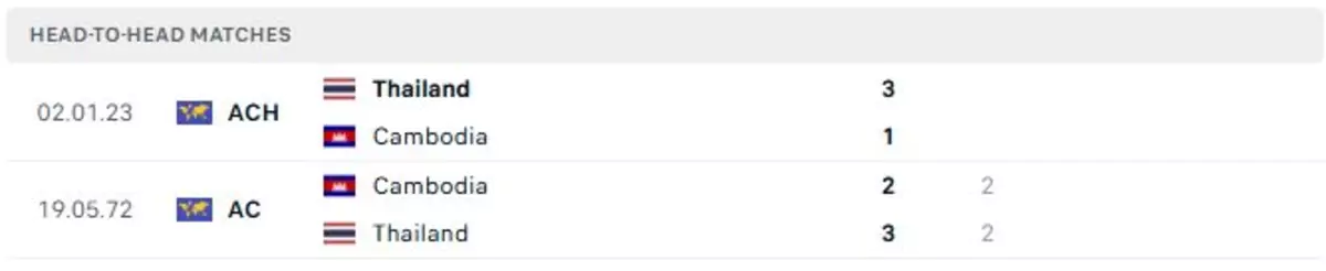 Thành tích thi đấu gần đây của Thái Lan vs Cambodia