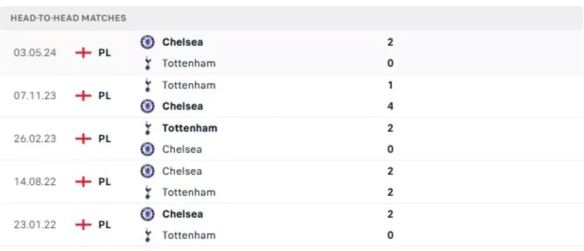 Thành tích thi đấu gần đây của Tottenham vs Chelsea