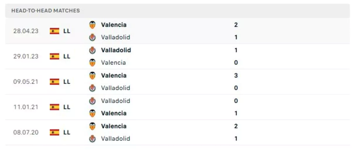 Thành tích thi đấu gần đây của Real Valladolid vs Valencia