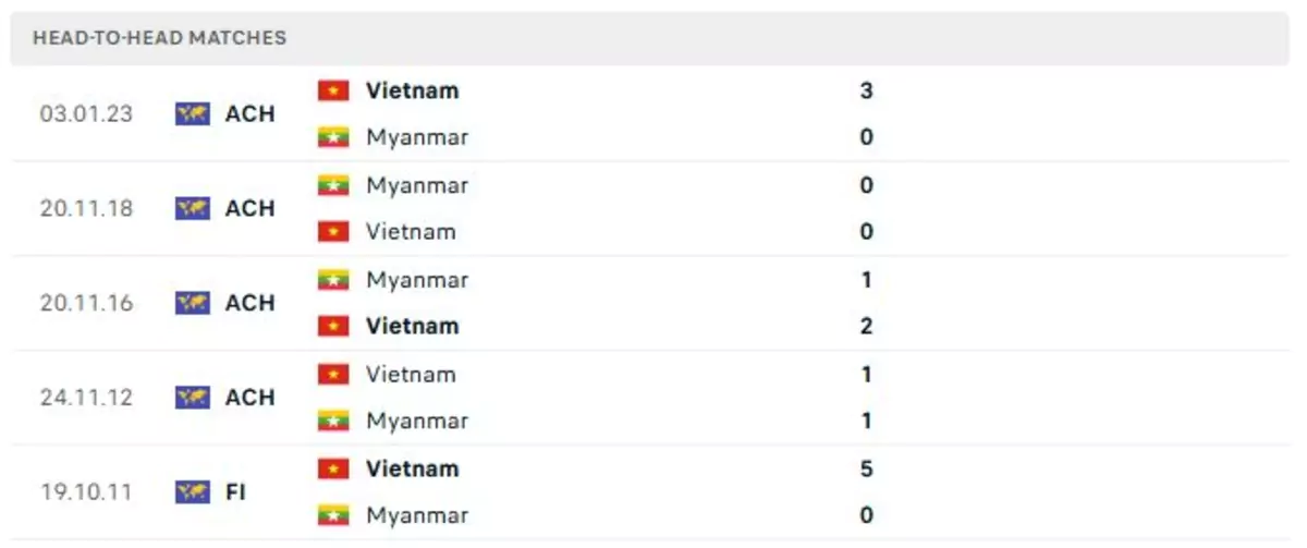 Thành tích thi đấu gần đây của Việt Nam vs Myanmar