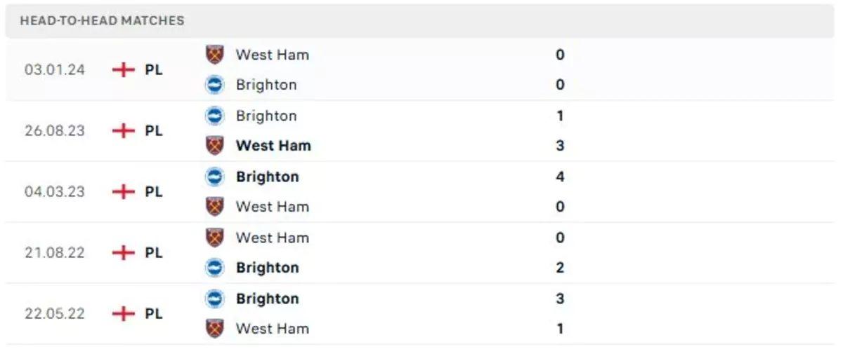 Thành tích thi đấu gần đây của West Ham vs Brighton