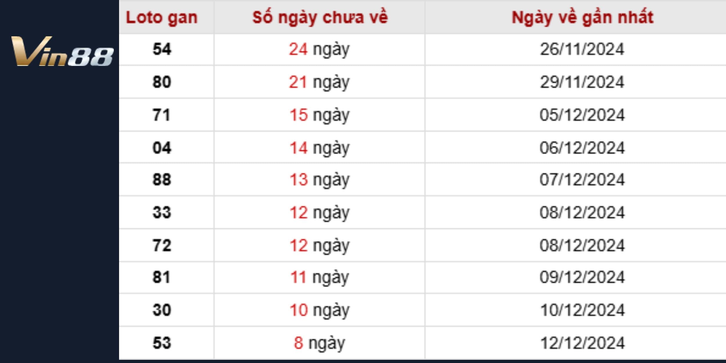 Dự đoán kết quả xổ số miền Bắc 21/12/2024 bằng phương pháp lô gan