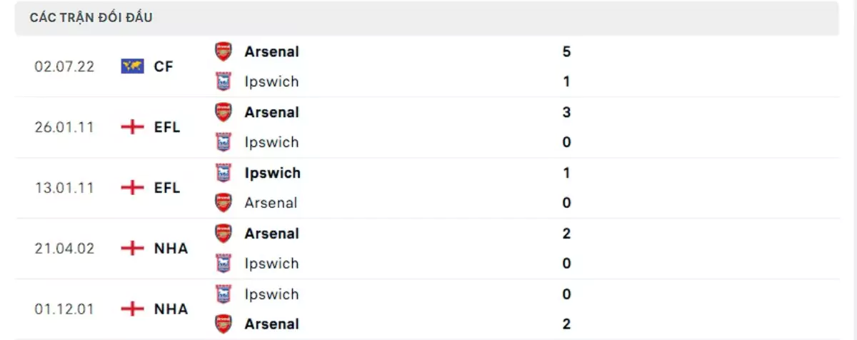 Thành tích thi đấu gần đây của Arsenal vs Ipswich Town