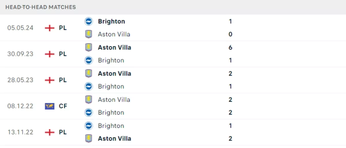 Thành tích thi đấu gần đây của Aston Villa vs Brighton 