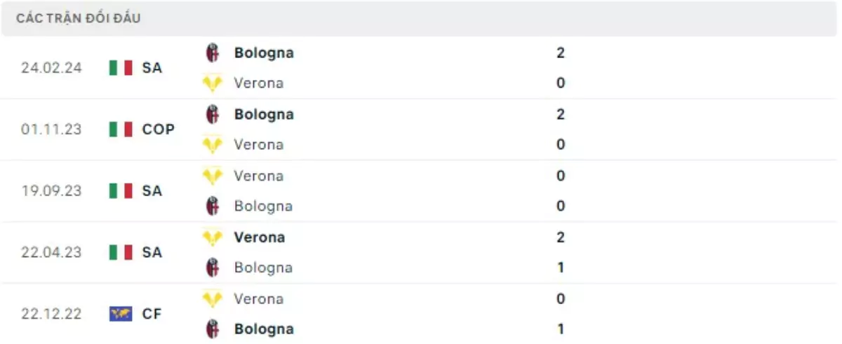 Thành tích thi đấu gần đây của Bologna vs Hellas Verona