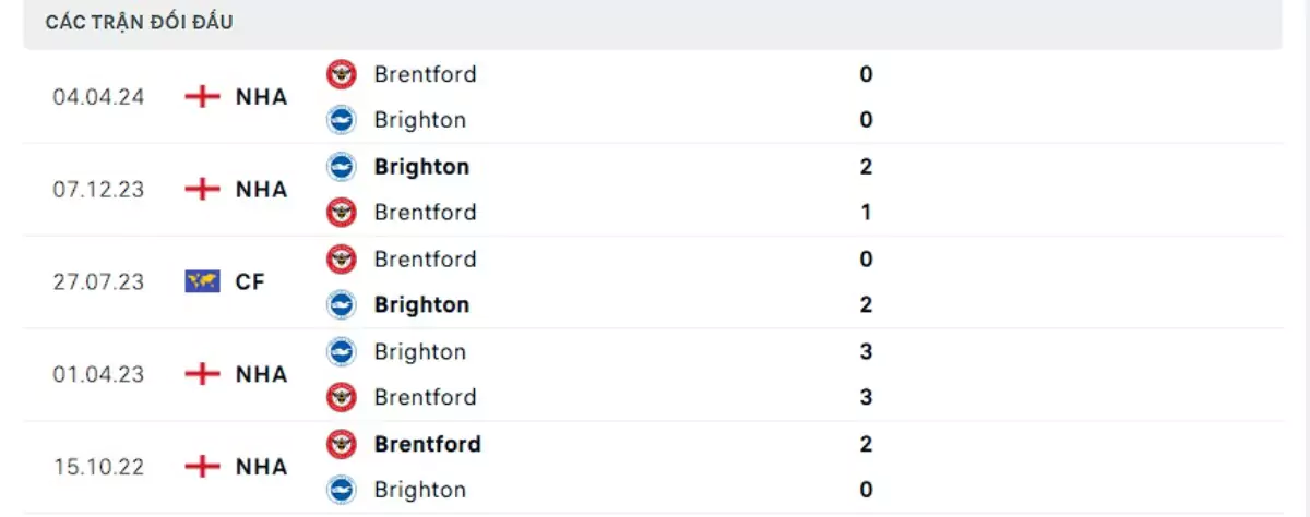 Thành tích thi đấu gần đây của Brighton vs Brentford