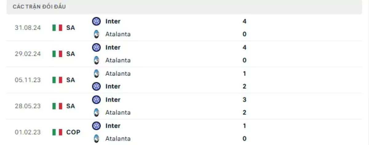 Thành tích thi đấu gần đây của Inter vs Atalanta
