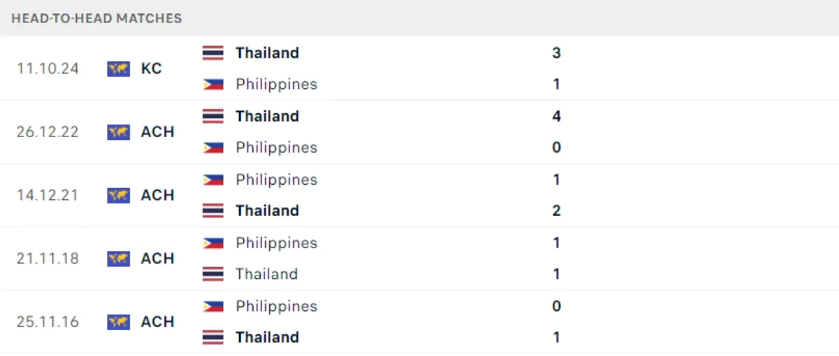 Thành tích thi đấu gần đây của Philippines vs Thái Lan