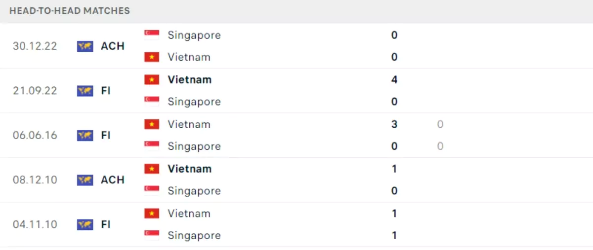 Thành tích thi đấu gần đây của Singapore vs Việt Nam