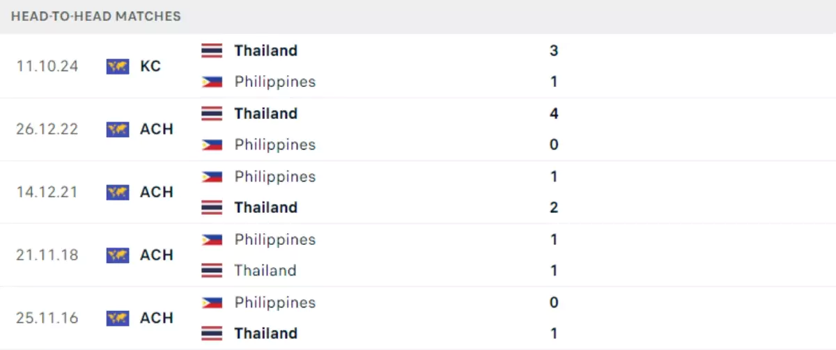 Thành tích thi đấu gần đây của Thái Lan vs Philippines