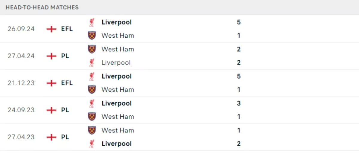 Thành tích thi đấu gần đây của West Ham vs Liverpool