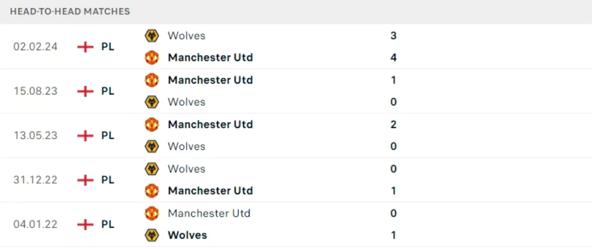 Thành tích thi đấu gần đây của Wolves vs Manchester United