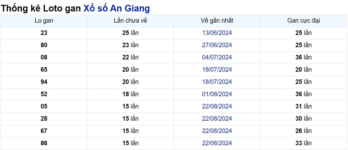 Soi cầu XSMN ngày 12/12/2024 – An Giang