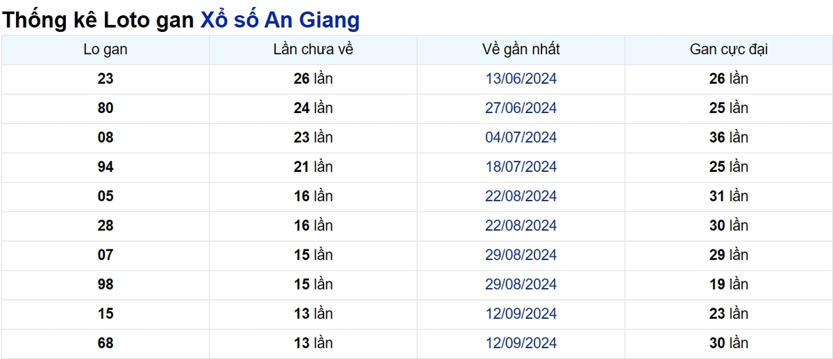 Soi cầu XSMN ngày 19/12/2024 – An Giang