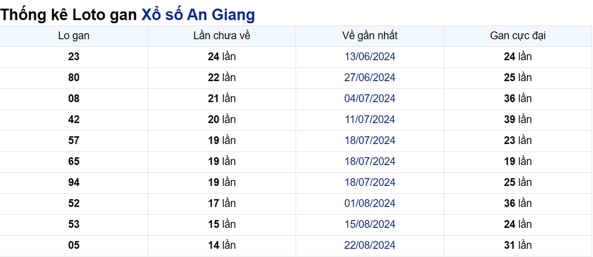 Soi cầu XSMN ngày 05/12/2024 – Đài An Giang