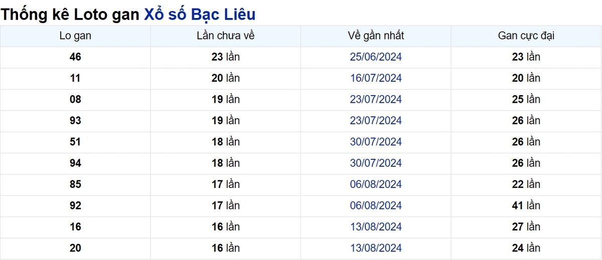 Soi cầu XSMN ngày 10/12/2024 – Đài Bạc Liêu