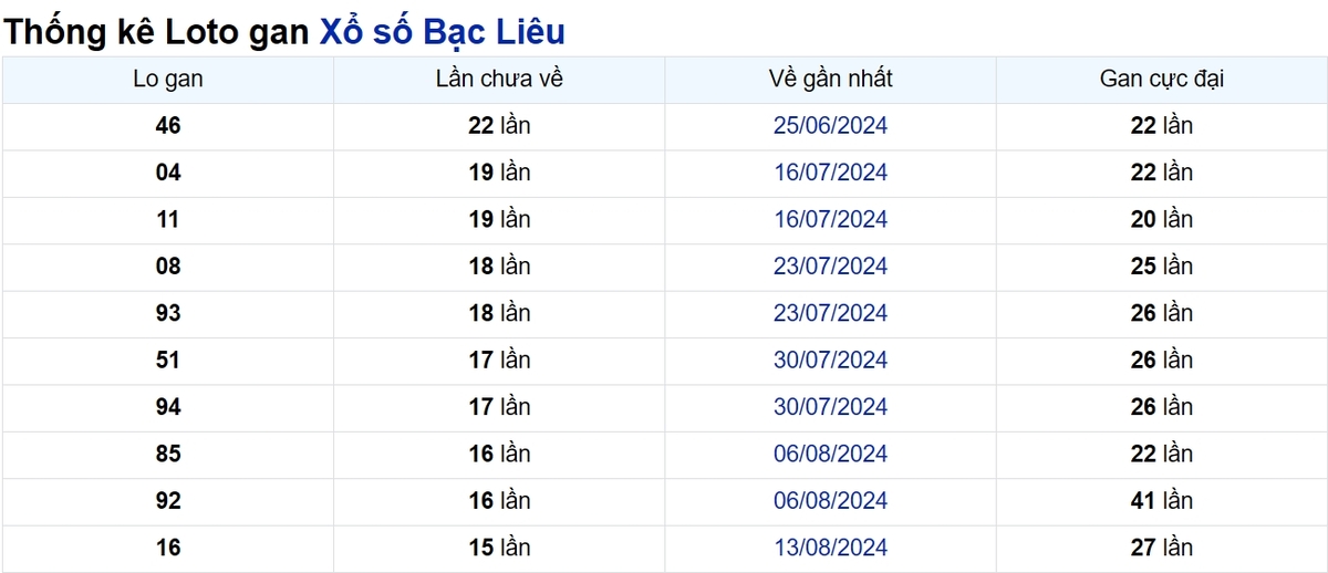 Soi cầu XSMN ngày 03/12/2024 – Đài Bạc Liêu