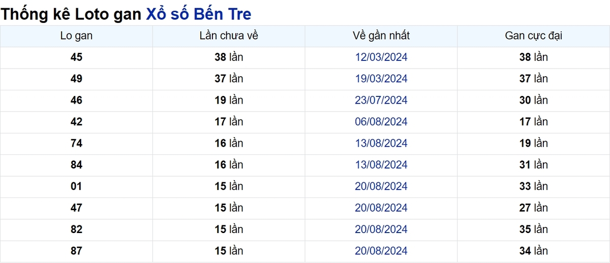 Soi cầu XSMN ngày 10/12/2024 – Bến Tre