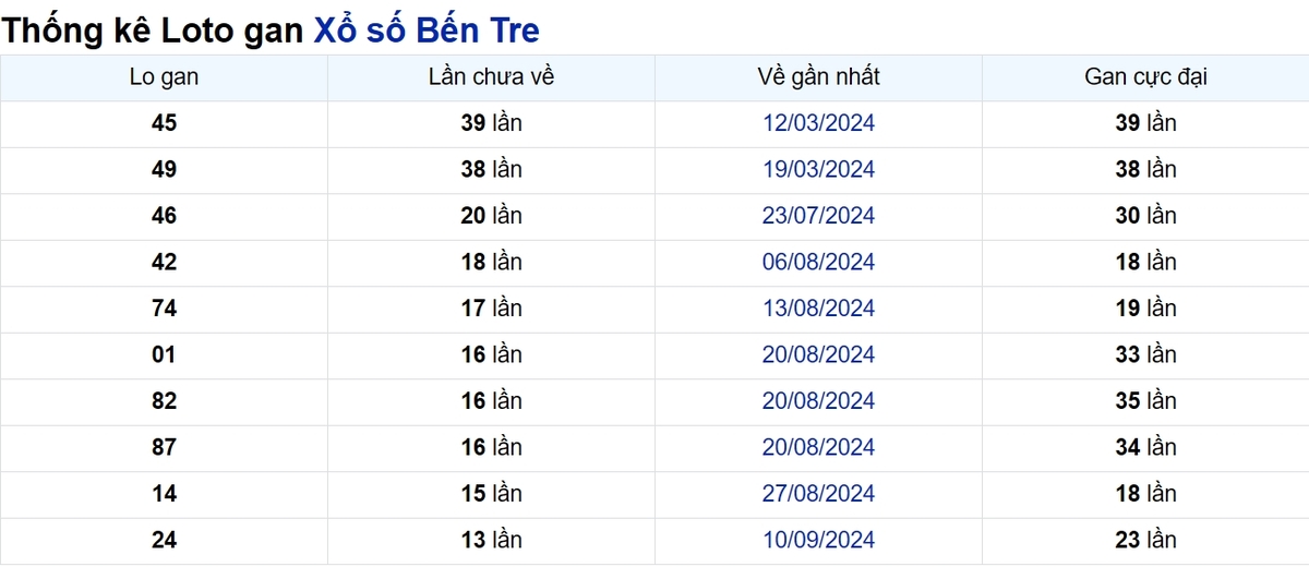 Soi cầu XSMN ngày 17/12/2024 – Bến Tre