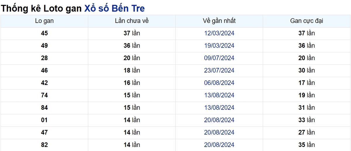 Soi cầu XSMN ngày 03/12/2024 – Bến Tre